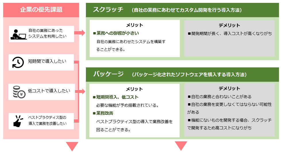 スクラッチ開発、パッケージの良いところを組み合わせ、デメリットを解消 ラクシスを使えば、お客様が作り上げた、効率的な業務内容をより良くする使いやすいシステムを価格を抑えて構築できます。